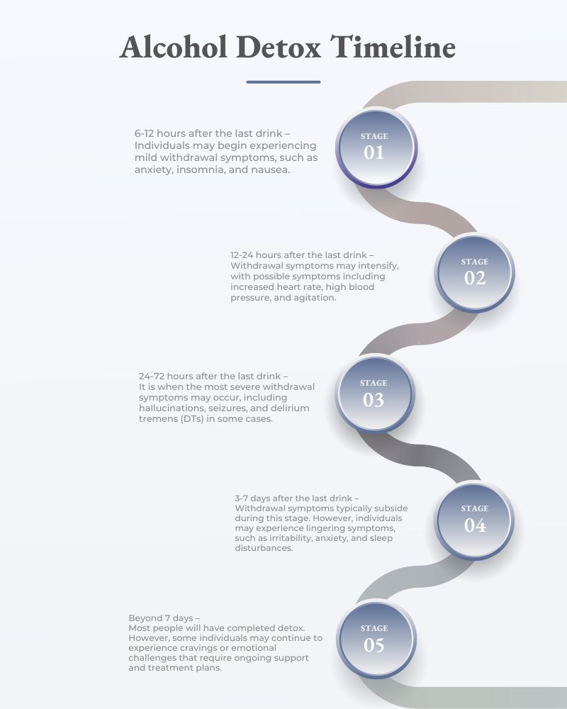 Infographic related to the stages of the general timeline of an alcohol detox